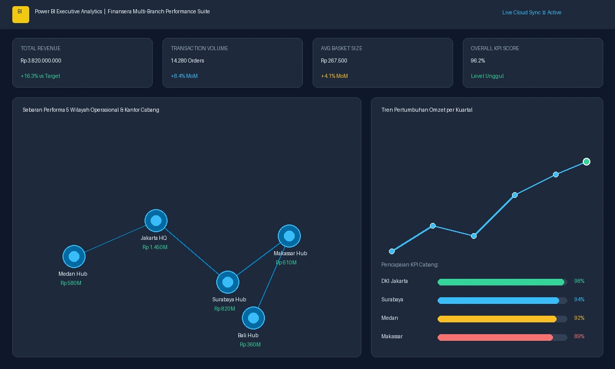 Dashboard Power BI